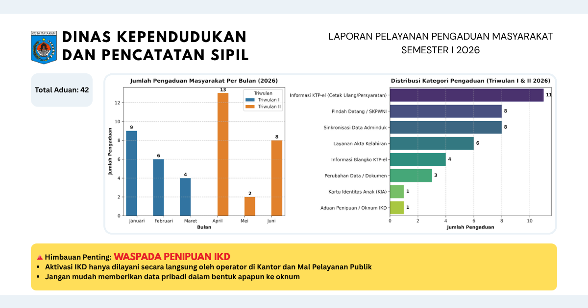 Gambar Transparansi Layanan: Disdukcapil Kota Mataram Tuntaskan Pengaduan Masyarakat pada Semester I Tahun 2026